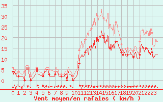 Courbe de la force du vent pour Cazaux (33)