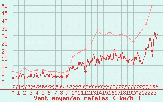 Courbe de la force du vent pour Nevers (58)