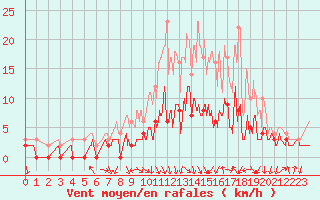 Courbe de la force du vent pour Nevers (58)