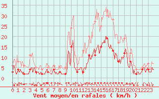 Courbe de la force du vent pour Sospel (06)