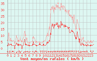 Courbe de la force du vent pour Brianon (05)