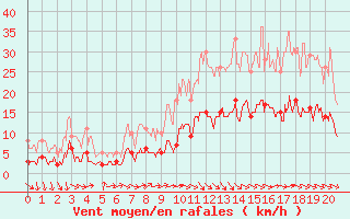 Courbe de la force du vent pour Aicirits (64)