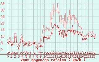 Courbe de la force du vent pour Angoulme - Brie Champniers (16)