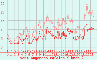 Courbe de la force du vent pour Biscarrosse (40)