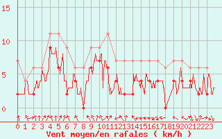 Courbe de la force du vent pour Muret (31)