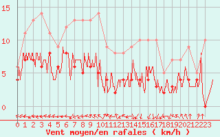 Courbe de la force du vent pour Creil (60)