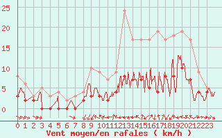 Courbe de la force du vent pour Metz (57)