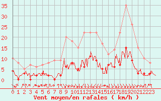 Courbe de la force du vent pour Vichy (03)
