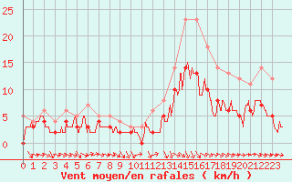 Courbe de la force du vent pour Angers-Beaucouz (49)