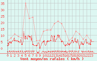 Courbe de la force du vent pour Guret Saint-Laurent (23)