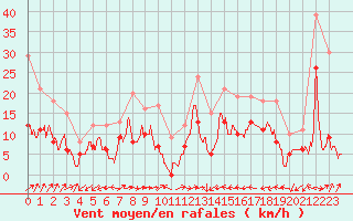 Courbe de la force du vent pour Grenoble/St-Etienne-St-Geoirs (38)