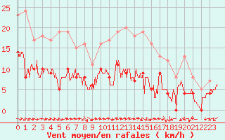 Courbe de la force du vent pour Montauban (82)