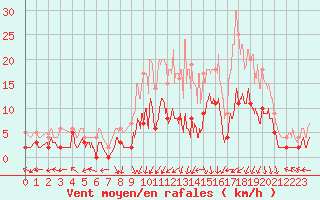 Courbe de la force du vent pour Epinal (88)