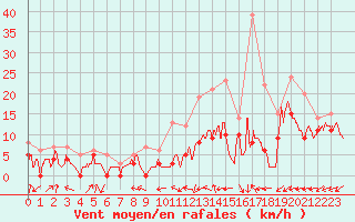 Courbe de la force du vent pour Avord (18)