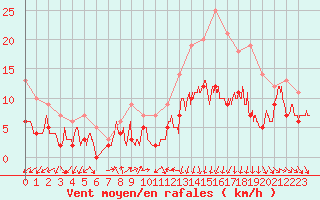 Courbe de la force du vent pour Caen (14)