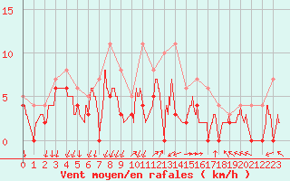 Courbe de la force du vent pour Laval (53)