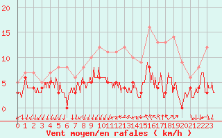 Courbe de la force du vent pour Marsillargues (34)