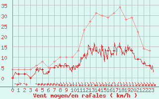 Courbe de la force du vent pour Montauban (82)