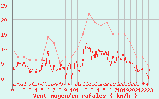 Courbe de la force du vent pour Gourdon (46)