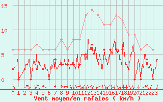Courbe de la force du vent pour Grenoble/agglo Le Versoud (38)