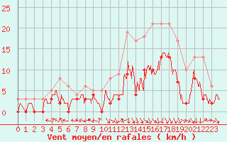 Courbe de la force du vent pour Brive-Souillac (19)