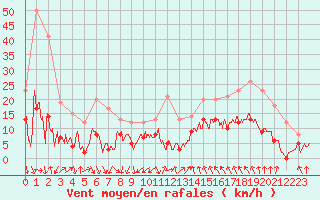 Courbe de la force du vent pour Vichy (03)