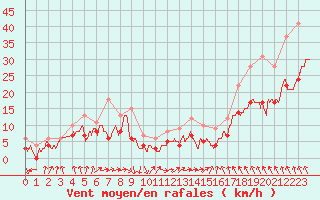 Courbe de la force du vent pour La Rochelle - Aerodrome (17)