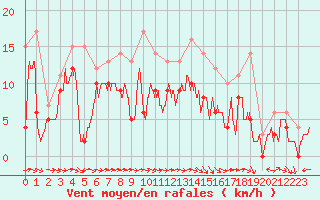 Courbe de la force du vent pour Bziers Cap d