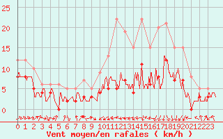 Courbe de la force du vent pour Bergerac (24)