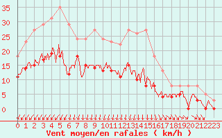 Courbe de la force du vent pour Metz (57)