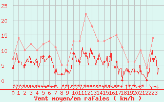 Courbe de la force du vent pour Aubenas - Lanas (07)