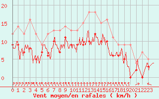 Courbe de la force du vent pour Auxerre-Perrigny (89)