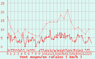 Courbe de la force du vent pour Paray-le-Monial - St-Yan (71)