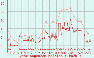 Courbe de la force du vent pour Cognac (16)