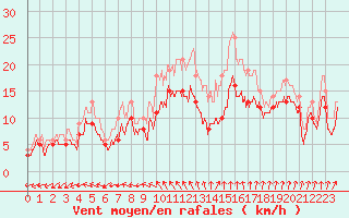 Courbe de la force du vent pour Chteaudun (28)