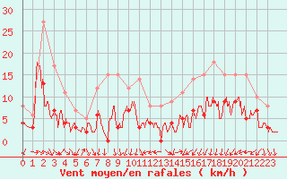Courbe de la force du vent pour Metz (57)