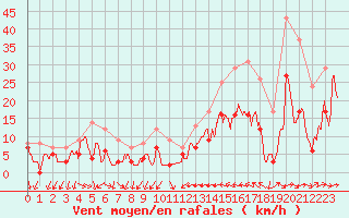 Courbe de la force du vent pour Hyres (83)