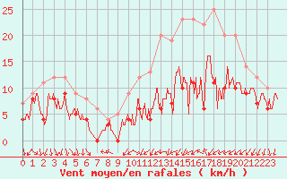 Courbe de la force du vent pour Dijon / Longvic (21)