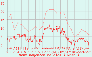 Courbe de la force du vent pour Toulon (83)