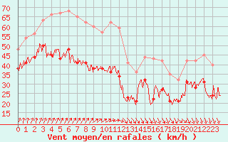 Courbe de la force du vent pour Ouessant (29)