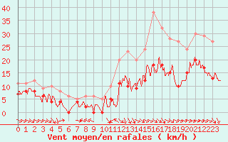 Courbe de la force du vent pour Niort (79)