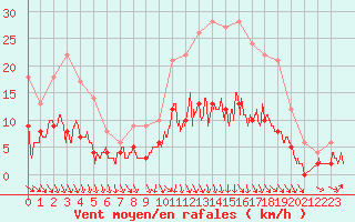 Courbe de la force du vent pour Gourdon (46)