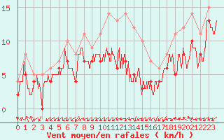 Courbe de la force du vent pour Lauzerte (82)