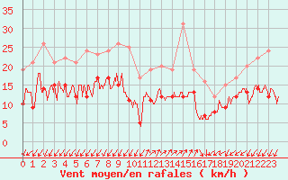 Courbe de la force du vent pour Ajaccio - Campo dell