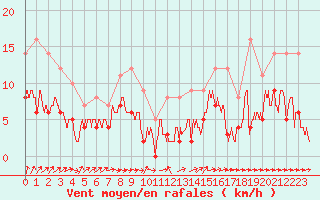 Courbe de la force du vent pour Langres (52) 