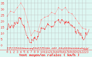Courbe de la force du vent pour Lorient (56)
