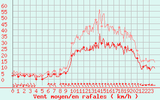 Courbe de la force du vent pour La Salle-Prunet (48)