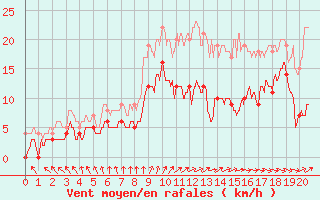 Courbe de la force du vent pour Capbreton (40)