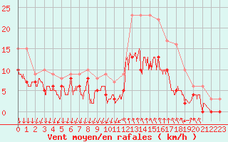 Courbe de la force du vent pour Alenon (61)