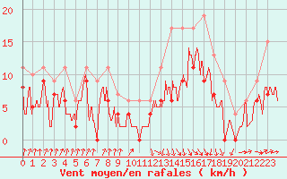 Courbe de la force du vent pour Toulouse-Francazal (31)